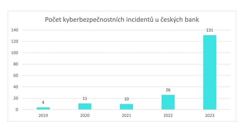 Analýza: Počet kybernetických útoků na české banky narostl v posledním roce pětinásobně