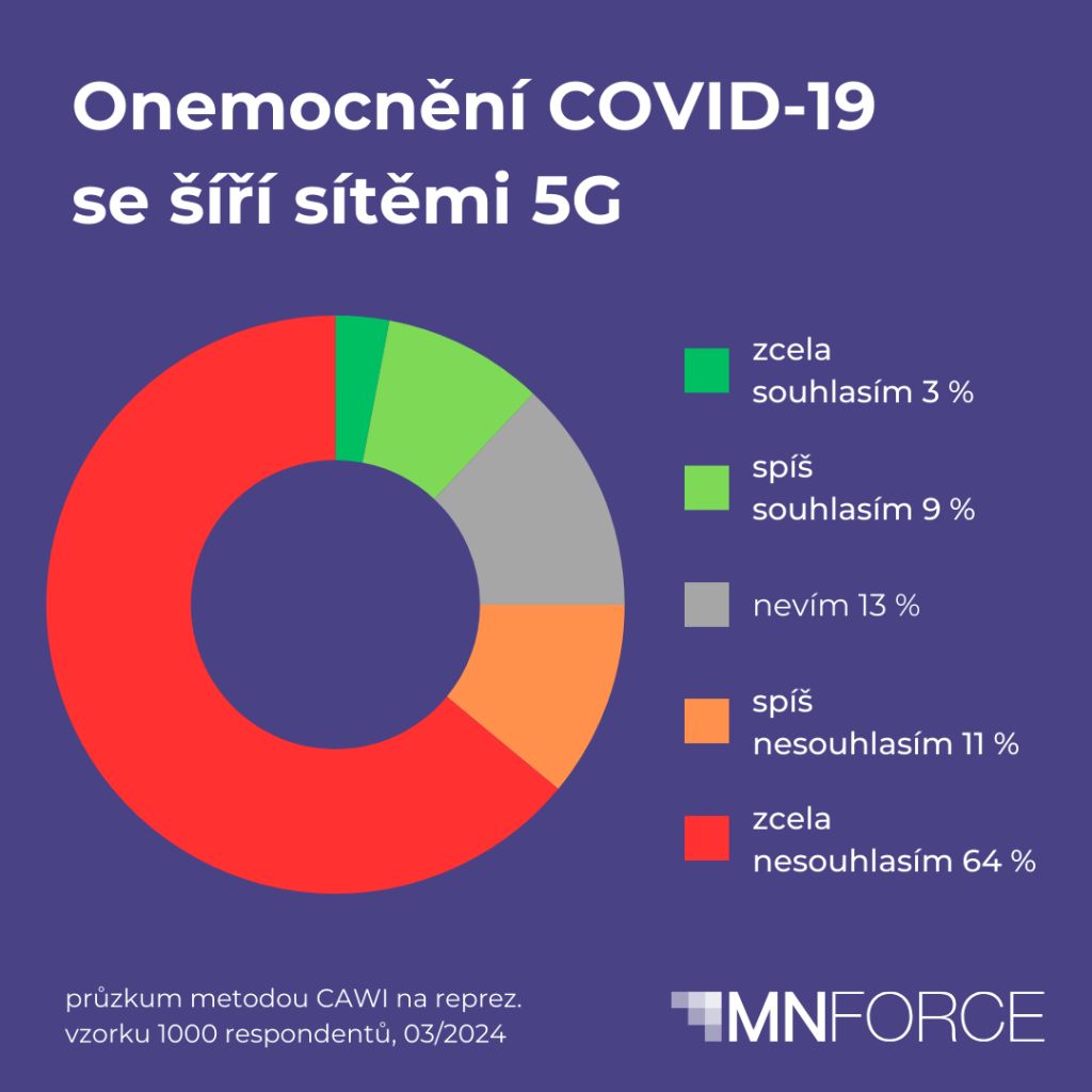 Dezinformacím věří v Česku až pětina lidí, vyplývá z průzkumu agentury MNFORCE