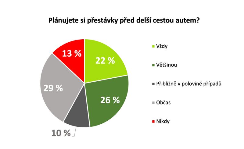 Únava za volantem je podceňovaným strašákem. Příznaky podle aktuálního průzkumu zažilo 64 % řidičů