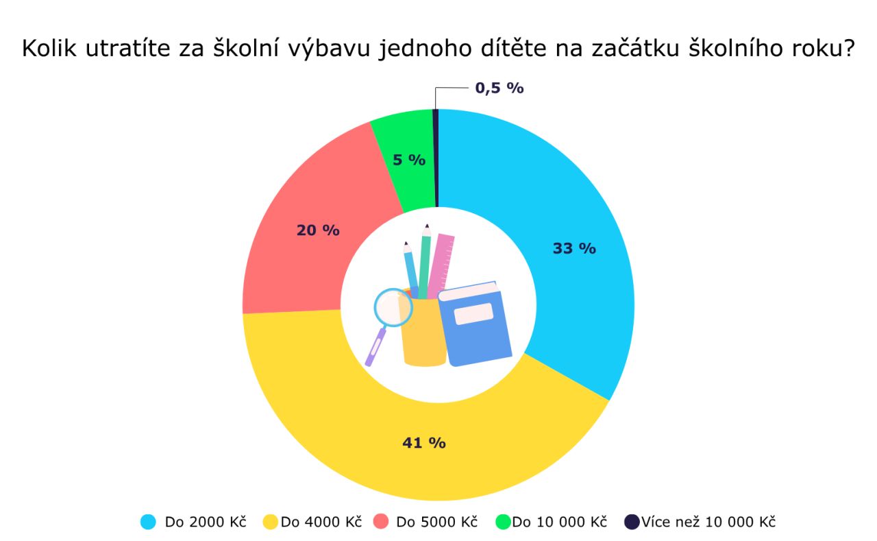 Září zatěžuje rodinný rozpočet. Pomoci mohou benefity od zaměstnavatel
