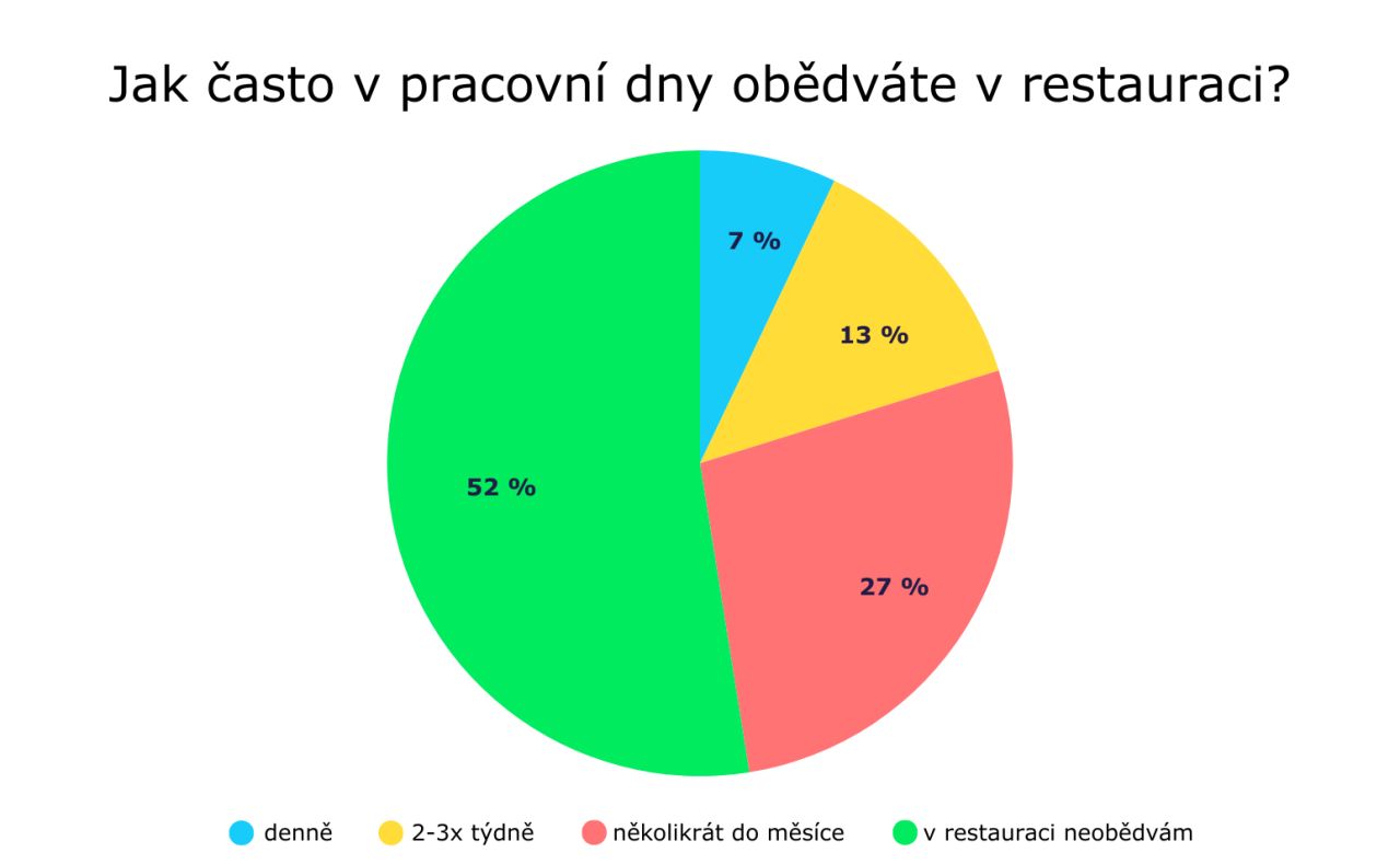 Z restaurací do firemních kuchyněk. Jak se mění kultura pracovního oběda v Česku