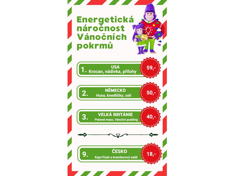 Kolik stojí světové štědrovečerní tabule? Ta česká patří k energeticky nejšetrnějším