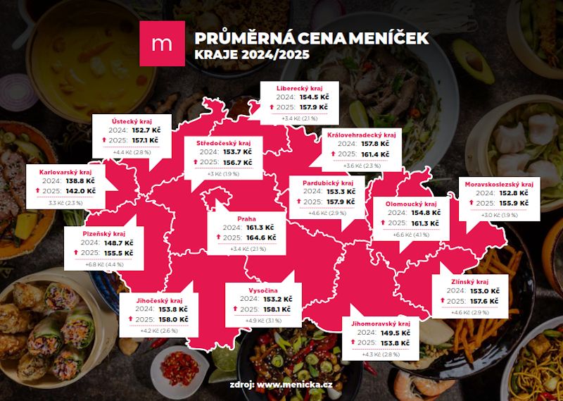 Obědy v Česku meziročně podražily o téměř 3 %. Praha atakuje hranici 170 kč, regiony ji následují
