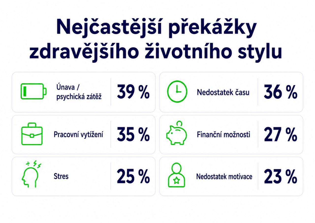Šest z deseti zaměstnanců cítí větší tlak na výkon. Na péči o zdraví chybí čas i energie