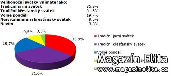 SANEP: ČEŠI O VELIKONOCÍCH DO KOSTELA NECHODÍ