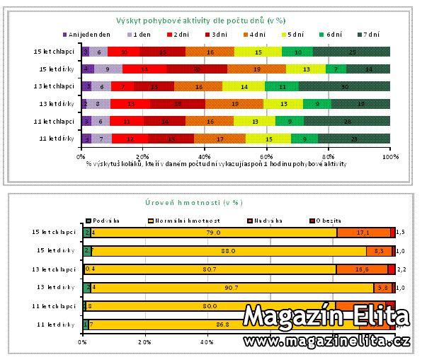 MEZINÁRODNÍ STUDIE POUKÁZALA NA ŠPATNÝ ŽIVOTNÍ STYL DĚTÍ A ŠKOLÁKŮ