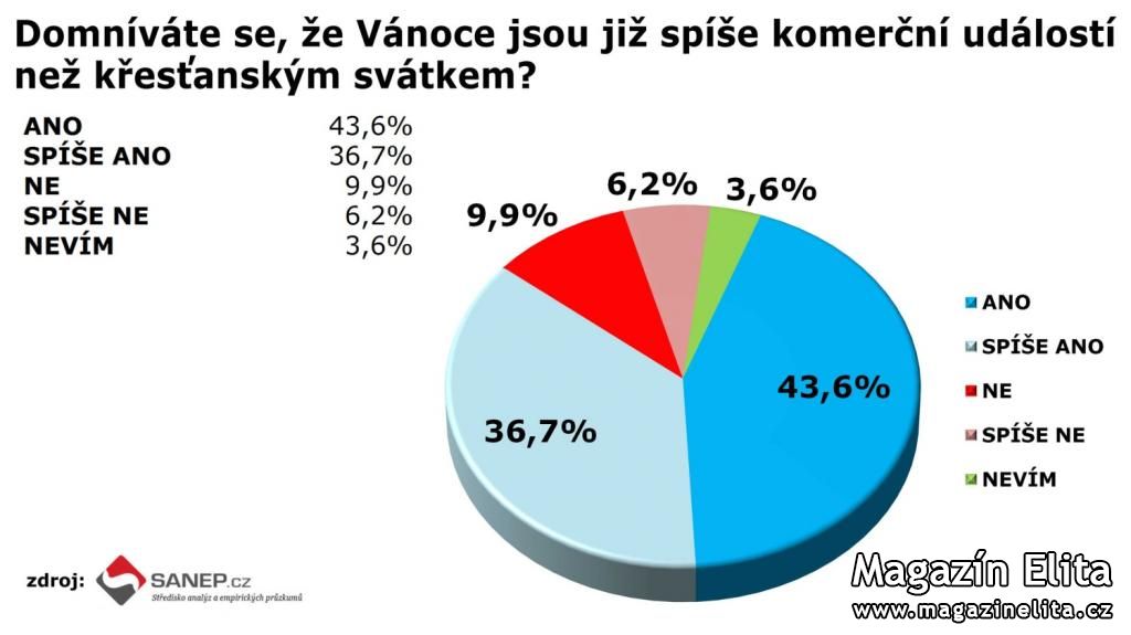 I LETOŠNÍM ČESKÝM VÁNOČNÍM SVÁTKŮM BUDE NEOHROŽENĚ KRALOVAT JEŽÍŠEK