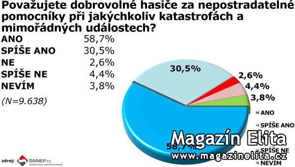 SANEP: DOBROVOLNÍ HASIČI JSOU PODLE ČECHŮ NEPOSTRADATELNÍ