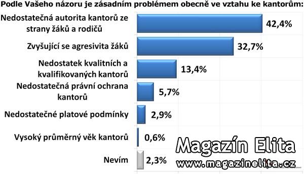 AGRESIVITA ŽÁKŮ A NEDOSTATEČNÁ AUTORITA UČITELŮ JE ALARMUJÍCÍ