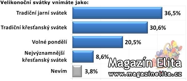 SANEP: ČEŠI VNÍMAJÍ VELIKONOCE PŘEVÁŽNĚ JAKO TRADIČNÍ JARNÍ SVÁTEK