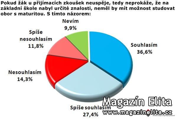 SANEP: TŘI ČTVRTINY POPULACE SOUHLASÍ SE ZAVEDENÍM JEDNOTNÝCH PŘIJÍMACÍCH ZKOUŠEK