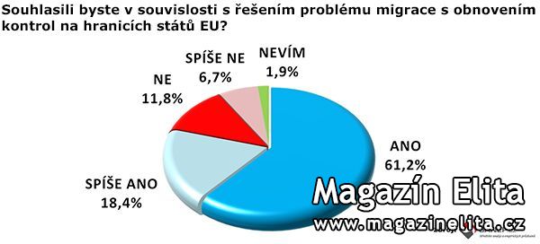 VĚTŠINA ČECHŮ JE PRO OBNOVENÍ HRANIČNÍCH KONTROL